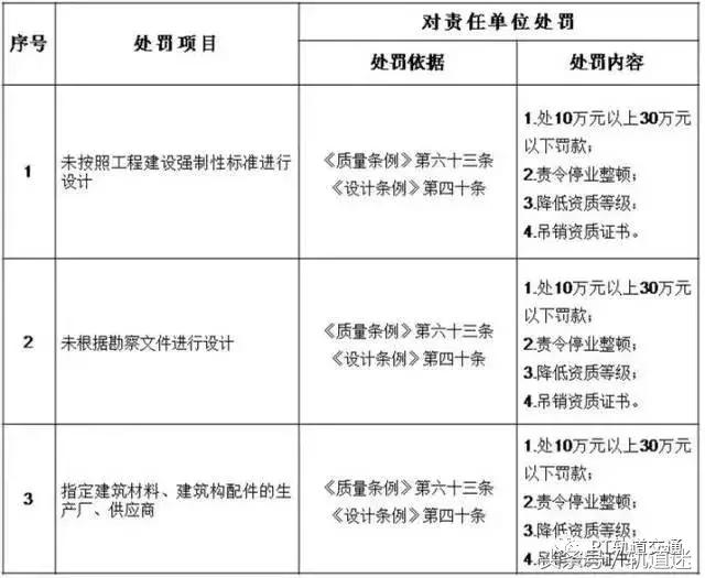 工程質量建設單位負首責，且終身責任制附：五方責任主體處罰細則