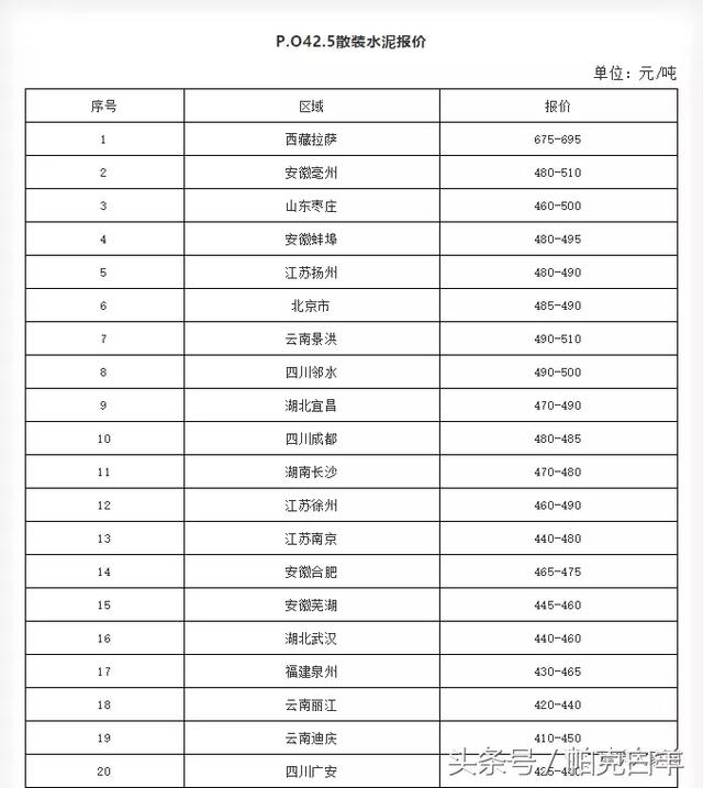 2018年10月 P.O 42.5散裝水泥價格